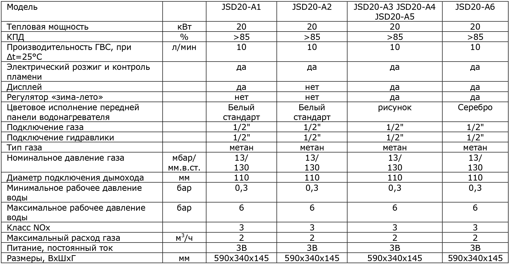 Газовая колонка характеристики. Колонка газовая 20 КВТ расход газа. Технические характеристики газовой колонки 20 КВТ. Максимальный расход газа газовой колонки 20 КВТ. Технический паспорт газовой колонки.