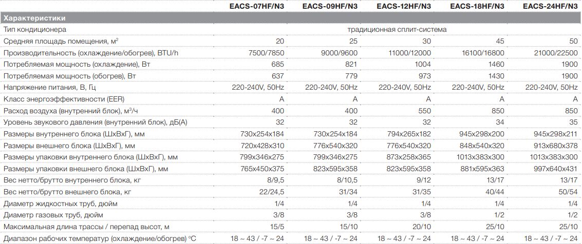 12 характеристики. Диаметр труб для кондиционеров Электролюкс. Характеристики сплит-система Electrolux EACS-18 HF/n3. Сплит система Электролюкс технические характеристики. Сплит-система Электролюкс EACS-09-HS вес хладагента.