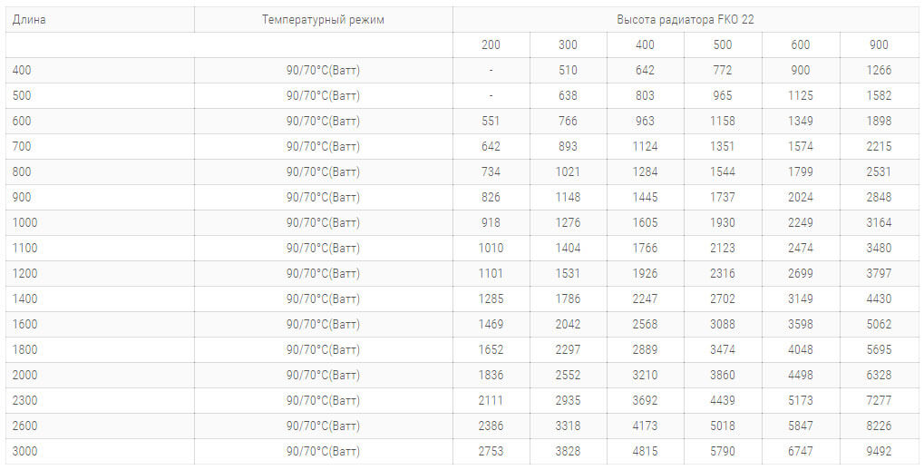 stalnye radiatory kermi fko 22 tipa 500 vysoty tehnicheskie harakteristiki