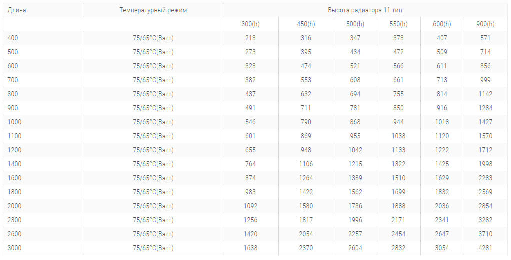 stalnye radiatory purmo pko11 tipa 300 vysoty tehnicheskie harakteristiki