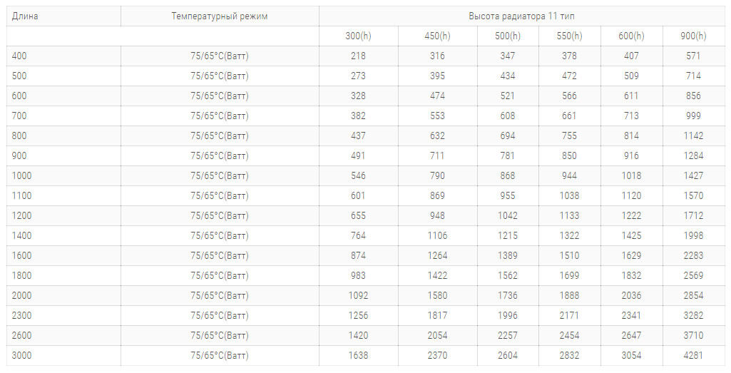stalnye radiatory purmo pko11 tipa 500 vysoty tehnicheskie harakteristiki