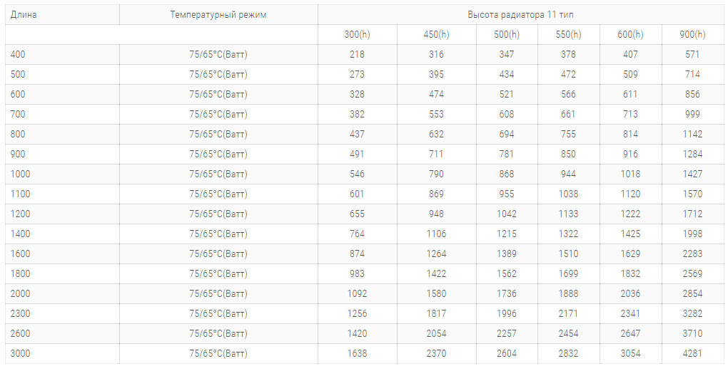 stalnye radiatory purmo pko11 tipa 600 vysoty tehnicheskie harakteristiki