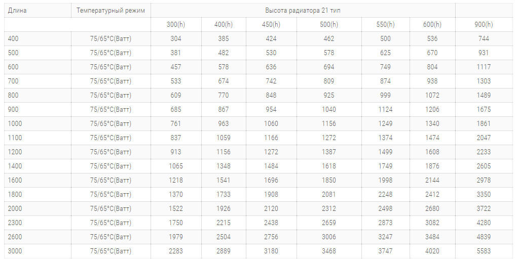 сталеві радіатори purmo pko21 tipa 400 висоти технічні harakteristiki