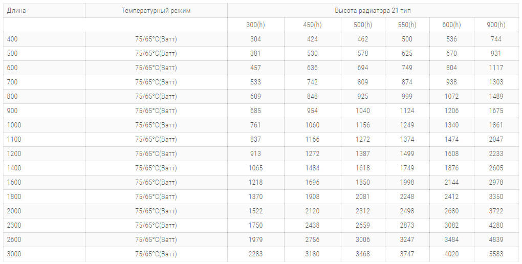 stalnye radiatory purmo pko21 tipa 450 vysoty tehnicheskie harakteristiki