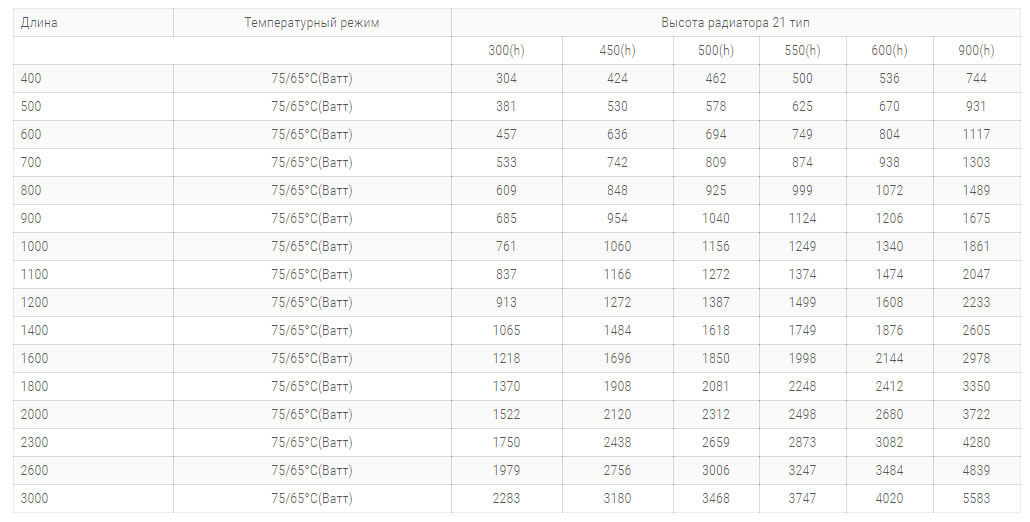 stalnye radiatory purmo pko21 tipa 500 vysoty tehnicheskie harakteristiki