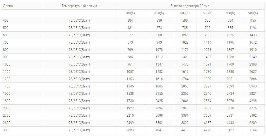 stalnye radiatory purmo pko22 tipa 300 vysoty tehnicheskie harakteristiki