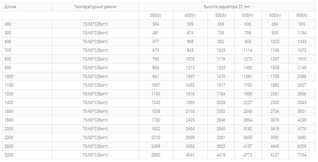 stalnye radiatory purmo pko22 tipa 500 vysoty tehnicheskie harakteristiki