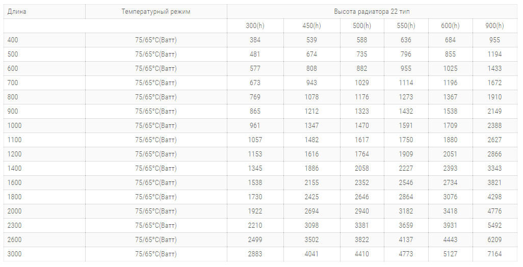 stalnye radiatory purmo pko22 tipa 600 vysoty tehnicheskie harakteristiki