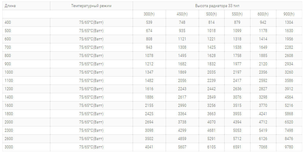 stalnye radiatory purmo pko33 tipa 300 vysoty tehnicheskie harakteristiki