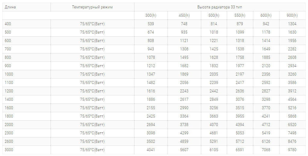 stalnye radiatory purmo pko33 tipa 450 vysoty tehnicheskie harakteristiki