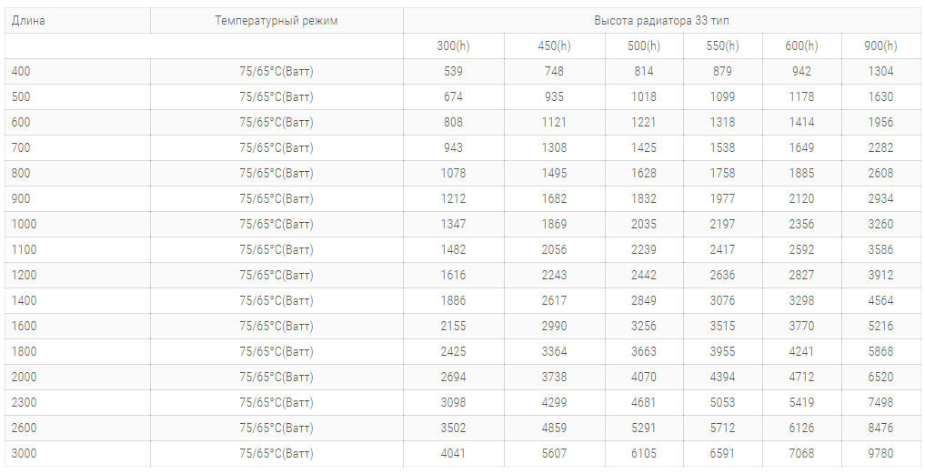 stalnye radiatory purmo pko33 tipa 600 vysoty tehnicheskie harakteristiki