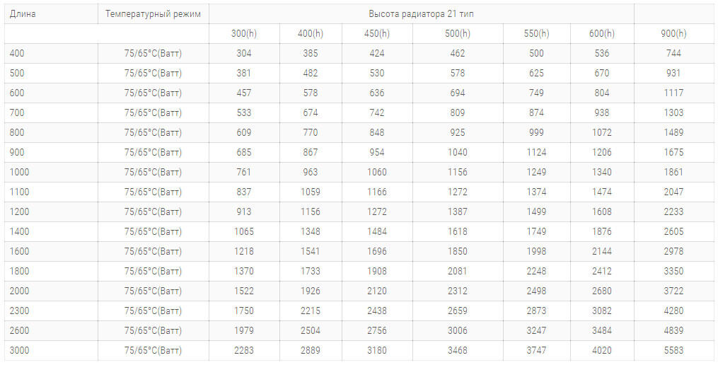 stalnye radiatory purmo pkv 21 tipa 450 vysoty tehnicheskie harakteristiki