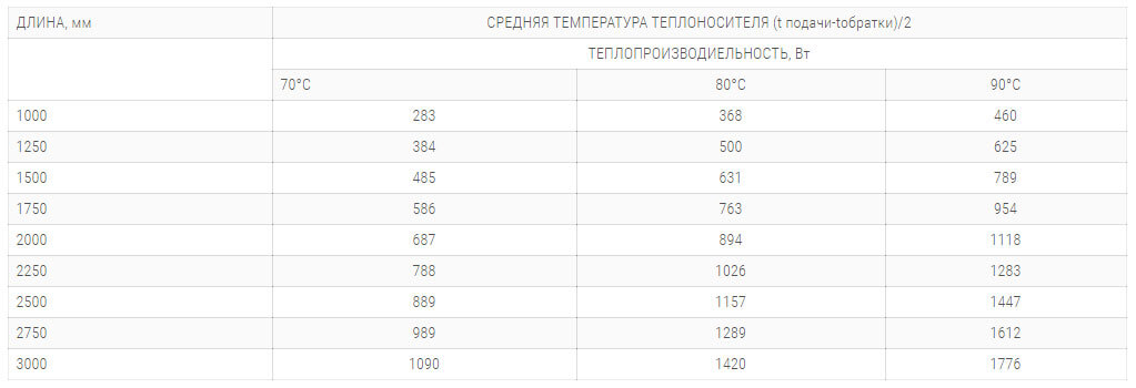 konvektory polvax kem 300 65 s 2 mya teploobmennikami tehnicheskie harakteristiki