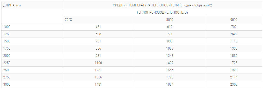 konvektory polvax kem 380 120 s 2 mya teploobmennikami tehnicheskie harakteristiki