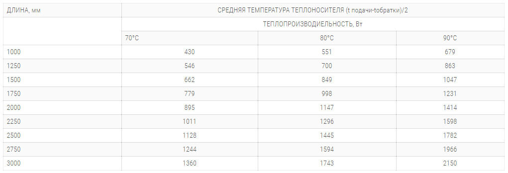 konvektory polvax kem 380 90 s 2 mya teploobmennikami tehnicheskie harakteristiki