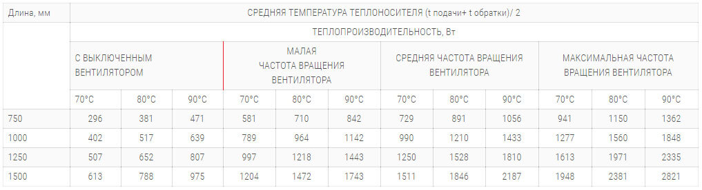 konvektory polvax kv 135 245 s 1 im teploobmennikom tehnicheskie harakteristiki