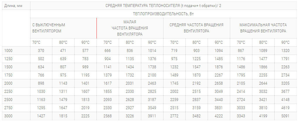 konvektory polvax kv 160 180 s 1 im teploobmennikom tehnicheskie harakteristiki