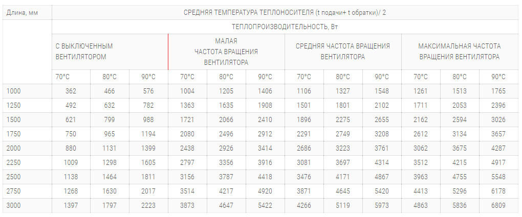 konvektory polvax kv d 300 125 s 1 im teploobmennikom tehnicheskie harakteristiki