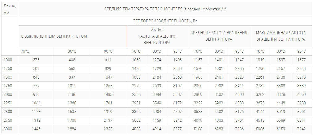 konvektory polvax kv d plus premium 300 125 s 1 im teploobmennikom tehnicheskie harakteristiki
