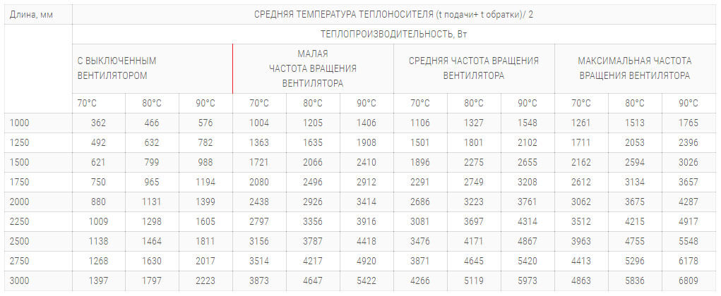 konvektory polvax kv d premium 300 125 s 1 im teploobmennikom tehnicheskie harakteristiki