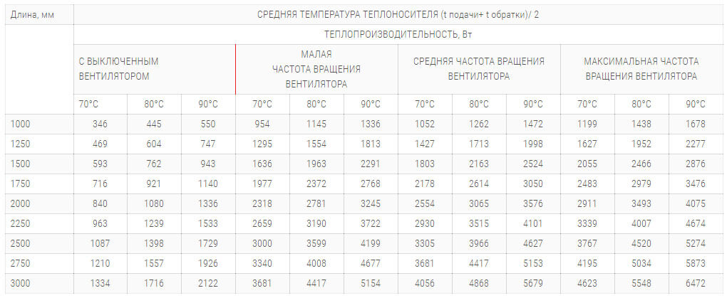 konvektory polvax kv premium 300 120 s 1 im teploobmennikom tehnicheskie harakteristiki