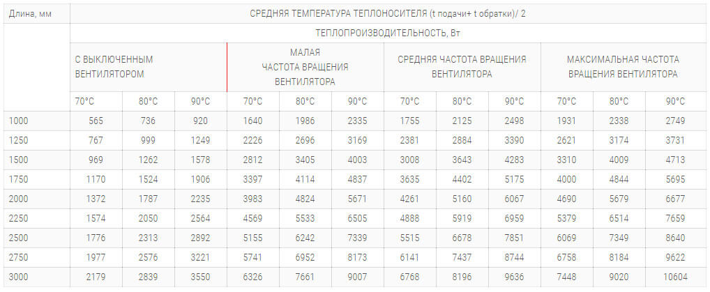 konvektory polvax kvm d plus 380 125 s 2 mya teploobmennikami tehnicheskie harakteristiki
