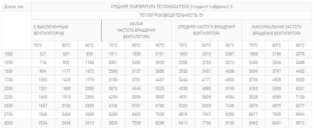 konvektory polvax kvm plus premium 380 120 s 2 mya teploobmennikami tehnicheskie harakteristiki