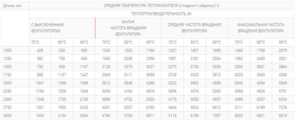 konvektory polvax kvm premium 380 90 s 2 mya teploobmennikami tehnicheskie harakteristiki