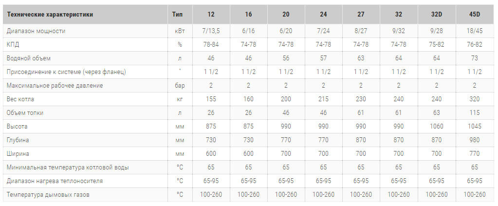 твердотопливний котель будерус logano s111 2 технічні характеристики