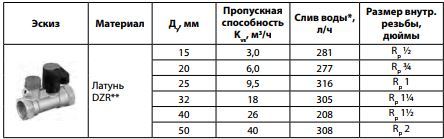 Zapornyj ruchnoj klapan Danfoss MSV S