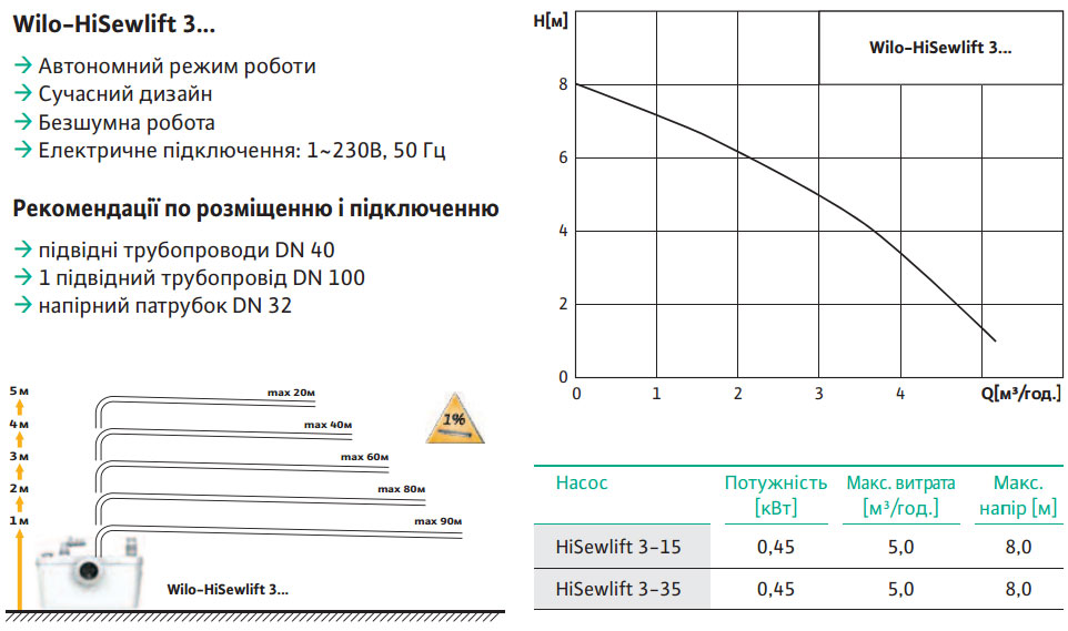 wilo hisewlift 3 15 kompaktnaya nasosnaya ustanovka dlya vodootvedeniyaustanovka
