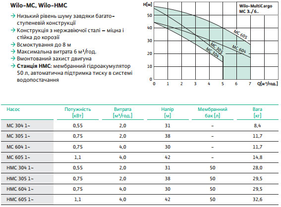 nasosnaya stntsiya wilo hmc 304 1ustanovka