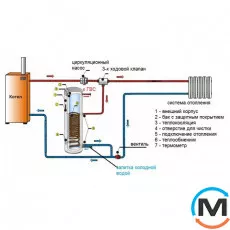 Водонагреватель Eldom Green Line 150(2) 3.0 kW два теплообменника 1,19 m² 72280MS2, фото 