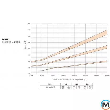 Бойлер Cordivari 500 л BOLLY® 2 XL (2 теплообмінники, підключення по осі) WB (жорстка незнімна ізоляція) POLYWARM®, фото , зображення 4