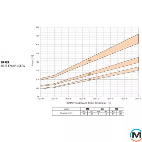 Бойлер Cordivari 500 л BOLLY® 2 XL (2 теплообмінники, підключення по осі) WB (жорстка незнімна ізоляція) POLYWARM®, фото , зображення 5