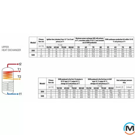 Бойлер комбінований + буфер ТН 300/85 л Cordivari BOLLY® 2 HY XL, Кількість змійовиків: 2, фото , зображення 5