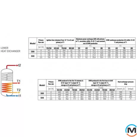 Бойлер комбінований + буфер ТН 300/85 л Cordivari BOLLY® 2 HY XL, Кількість змійовиків: 2, фото , зображення 6