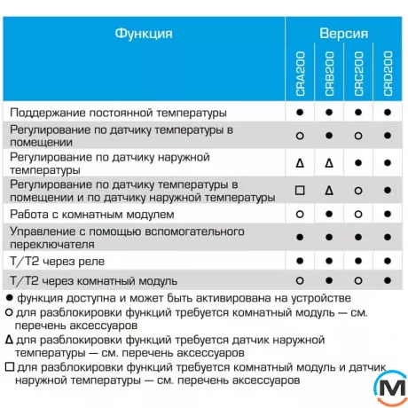 CRC211 Контролер ESBE CRC211 REGULATOR 230V 6NM, фото , зображення 2