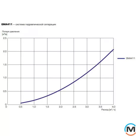 Гідрострілка ESBE GMA411 для насосних груп, фото , зображення 5
