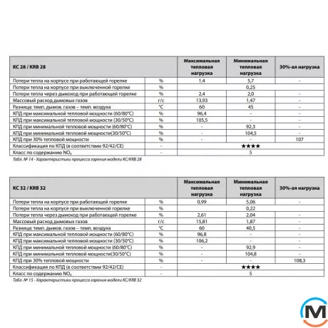 Конденсационный газовый котел с частотным насосом 2-контурный NOVA FLORIDA KOTU32KC28 ORION CONDENSING KC 28, Тип котла: Газовый конденсационный, Тепловая мощность (кВт): 28, Встроенный бойлер: Нет, Количество контуров: 2, фото , изображение 6