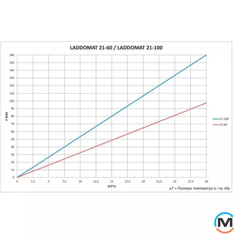 Термозмішувальний вузол Laddomat 21/60 (63*), Теплова потужність (кВт): 60, фото , зображення 3