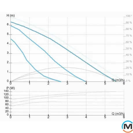 Насос циркуляционный GHN 25/70-130 с "мокрым ротором" Rp 1 IMP Pumps, Модификация: GHN 25/70-130, фото , изображение 2