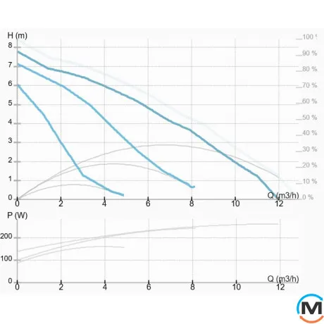 Насос циркуляционный GHN 32/85-180 IMP Pumps, Модификация: GHN 32/85-180, фото , изображение 2