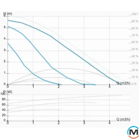 Насос циркуляционный IMP Pumps GHN 25/60-130 с "мокрым ротором" Rp 1, Модификация: GHN 25/60-130, фото , изображение 2