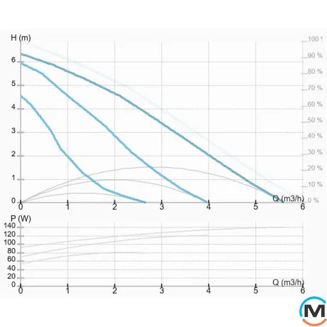 Насос циркуляционный IMP Pumps GHN 25/70-180 с "мокрым ротором" Rp 1, Модификация: GHN 25/70-180, фото , изображение 2