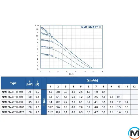 Насос циркуляционный NMT SMART II 25/60-180 энергоэффективный IMP Pumps, Модификация: NMT SMART II 25/60-180, фото , изображение 3