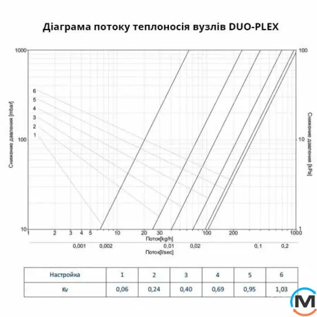 Комплект Schlosser Duo-Plex 3/4 x M 22х1,5 угловой правый 2 шт ниппеля сатин, фото , изображение 4