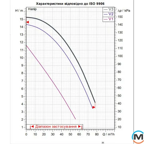 Циркуляционный насос DAB BPH 150/360.80T, фото , зображення 2