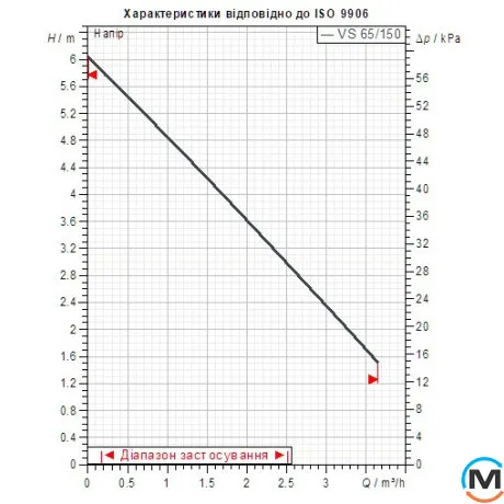 Насос рециркуляции ГВС DAB VS 65/150 (1") M, фото , изображение 2