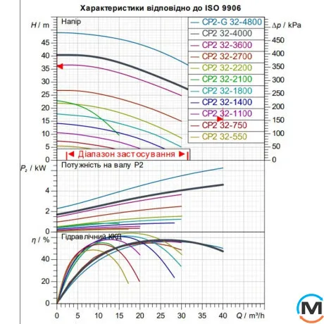 Циркуляционный насос DAB CP2 32-4000/P/BQQE/4 IE3, фото , изображение 2